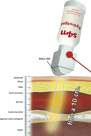 Hydro4Med Dispenser Roll-on per la veicolazione transdermica con idroelettroforesi