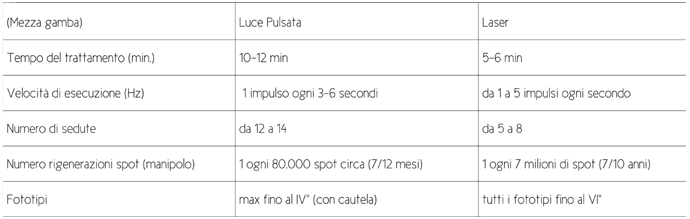 Confronto tra laser Mediostar Next MED e Luce Pulsata per l'epilazione