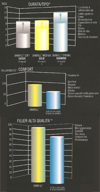 SkinFill: durata, comfort, qualit 
 Click per ingrandire